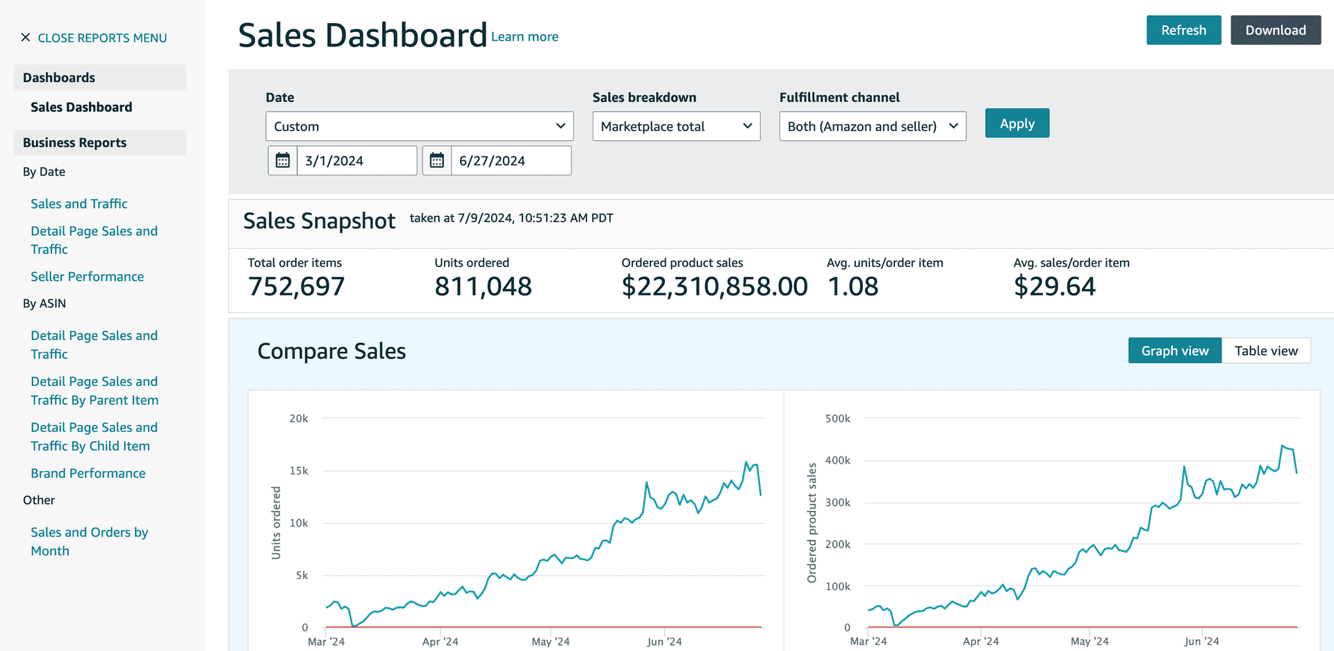 Sales dashboard showing sales snapshot, sales comparison graphs, and filters for date range and fulfillment channel.